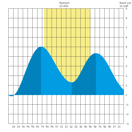 Suisun City tide chart for Thursday, January 8, 2026