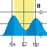 Suisun City tide chart for Thursday, January 8, 2026