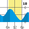 Suisun City tide chart for Tuesday, February 10, 2026