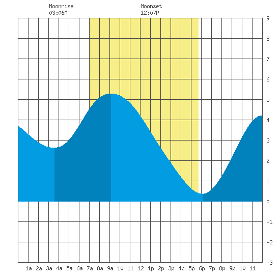 Suisun City tide chart for Wednesday, February 11, 2026