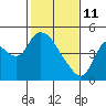 Suisun City tide chart for Wednesday, February 11, 2026