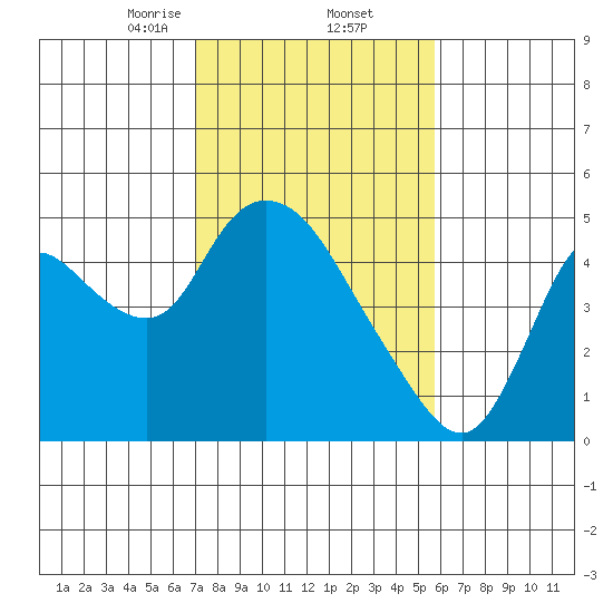 Suisun City tide chart for Thursday, February 12, 2026