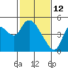 Suisun City tide chart for Thursday, February 12, 2026