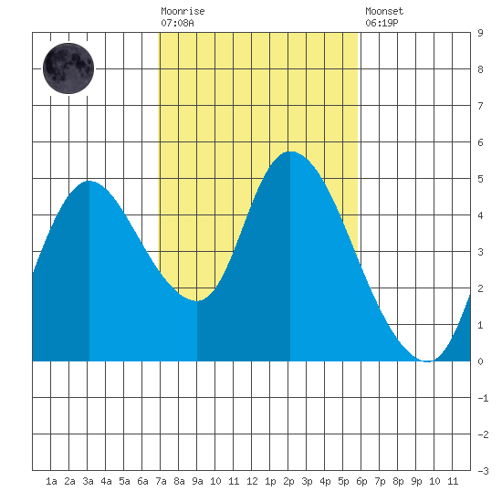 Suisun City tide chart for Tuesday, February 17, 2026