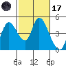 Suisun City tide chart for Tuesday, February 17, 2026