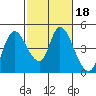 Suisun City tide chart for Wednesday, February 18, 2026