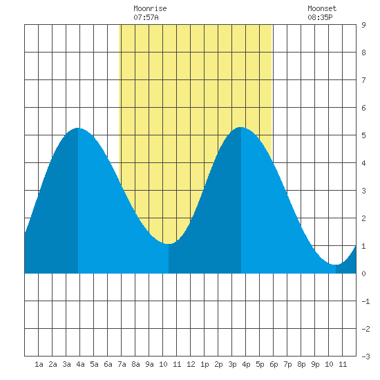 Suisun City tide chart for Thursday, February 19, 2026