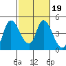 Suisun City tide chart for Thursday, February 19, 2026