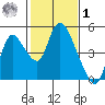 Suisun City tide chart for Sunday, February 1, 2026