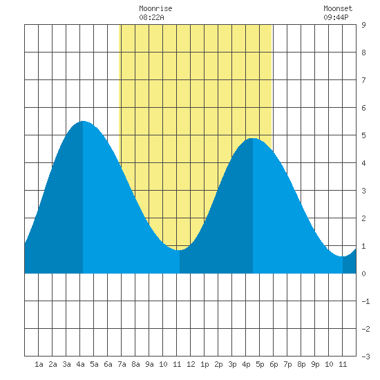 Suisun City tide chart for Friday, February 20, 2026
