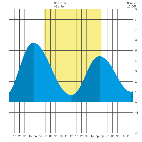 Suisun City tide chart for Saturday, February 21, 2026