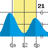 Suisun City tide chart for Saturday, February 21, 2026