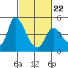 Suisun City tide chart for Sunday, February 22, 2026
