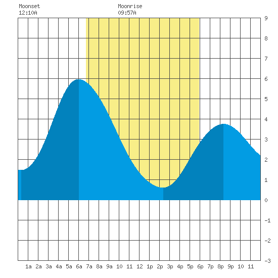 Suisun City tide chart for Monday, February 23, 2026