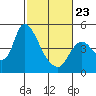 Suisun City tide chart for Monday, February 23, 2026