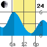 Suisun City tide chart for Tuesday, February 24, 2026