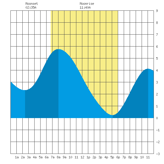 Suisun City tide chart for Wednesday, February 25, 2026