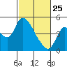 Suisun City tide chart for Wednesday, February 25, 2026