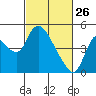 Suisun City tide chart for Thursday, February 26, 2026