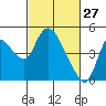 Suisun City tide chart for Friday, February 27, 2026