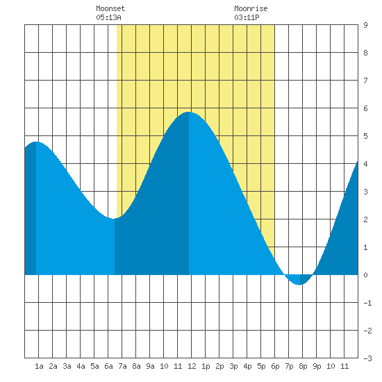 Suisun City tide chart for Saturday, February 28, 2026