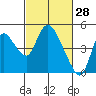 Suisun City tide chart for Saturday, February 28, 2026