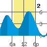 Suisun City tide chart for Monday, February 2, 2026