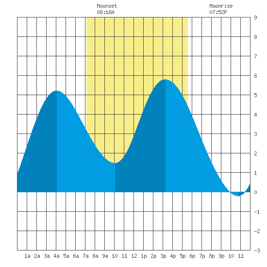 Suisun City tide chart for Tuesday, February 3, 2026