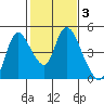 Suisun City tide chart for Tuesday, February 3, 2026