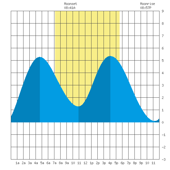 Suisun City tide chart for Wednesday, February 4, 2026