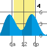 Suisun City tide chart for Wednesday, February 4, 2026