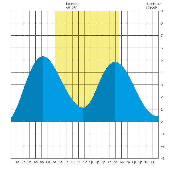 Suisun City tide chart for Thursday, February 5, 2026