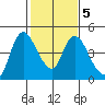 Suisun City tide chart for Thursday, February 5, 2026
