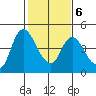 Suisun City tide chart for Friday, February 6, 2026
