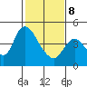 Suisun City tide chart for Sunday, February 8, 2026
