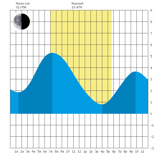 Suisun City tide chart for Monday, February 9, 2026