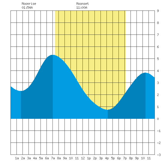 Suisun City tide chart for Tuesday, March 10, 2026