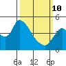 Suisun City tide chart for Tuesday, March 10, 2026