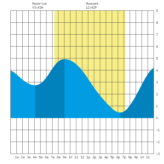 Suisun City tide chart for Thursday, March 12, 2026