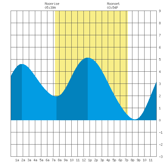 Suisun City tide chart for Sunday, March 15, 2026