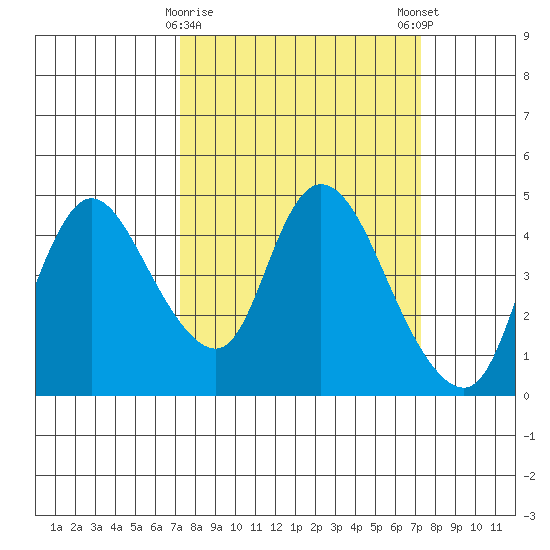 Suisun City tide chart for Tuesday, March 17, 2026