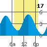 Suisun City tide chart for Tuesday, March 17, 2026