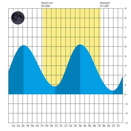 Suisun City tide chart for Wednesday, March 18, 2026