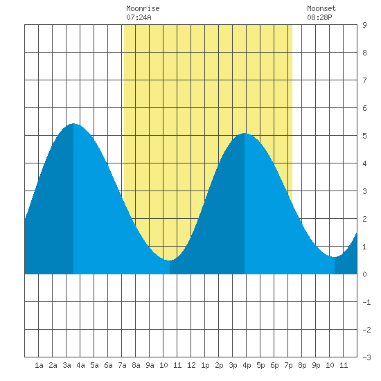 Suisun City tide chart for Thursday, March 19, 2026