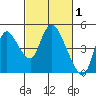 Suisun City tide chart for Sunday, March 1, 2026