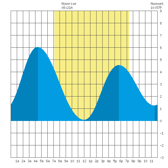 Suisun City tide chart for Saturday, March 21, 2026