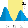 Suisun City tide chart for Saturday, March 21, 2026