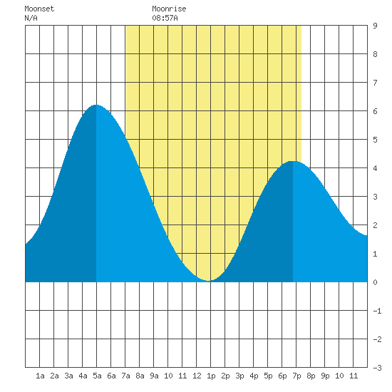 Suisun City tide chart for Sunday, March 22, 2026