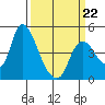 Suisun City tide chart for Sunday, March 22, 2026