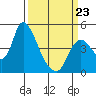 Suisun City tide chart for Monday, March 23, 2026